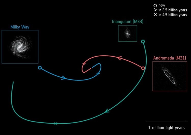 مسیر حرکت کهکشان‌های راه شیری و آندرومدا