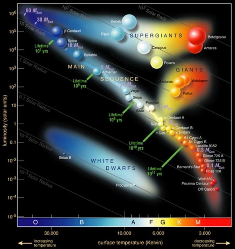 طیف دمای سطح ستاره‌ها و بازه تابندگی (روشنایی) آنها