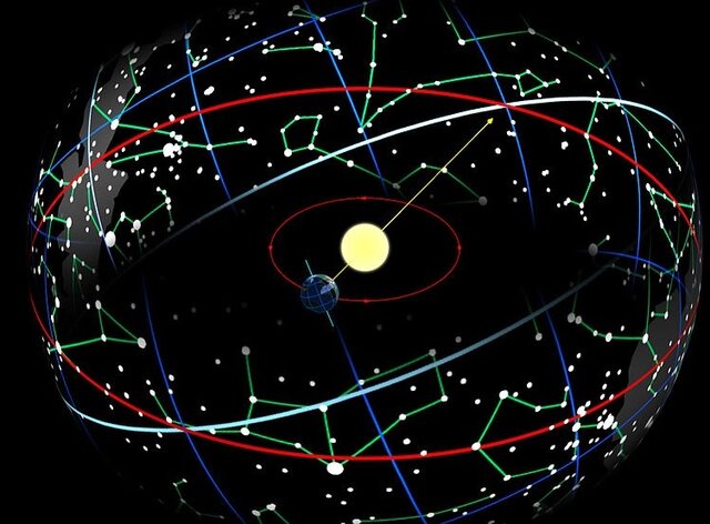 با حرکت زمین در مدار خودش، به نظر می‌رسد خورشید روی دائرةالبروج (دایرهٔ قرمز بزرگ) بر زمینه ستارگان حرکت می‌کند