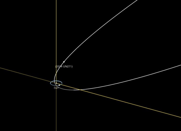 مدار سیاره کوچک 2014 UN271  در مقایسه با مدار نپتون