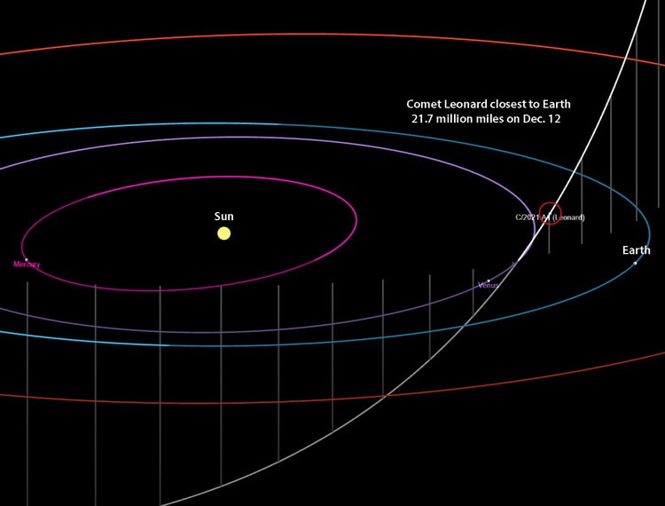 مدار دنباله دار لئونارد