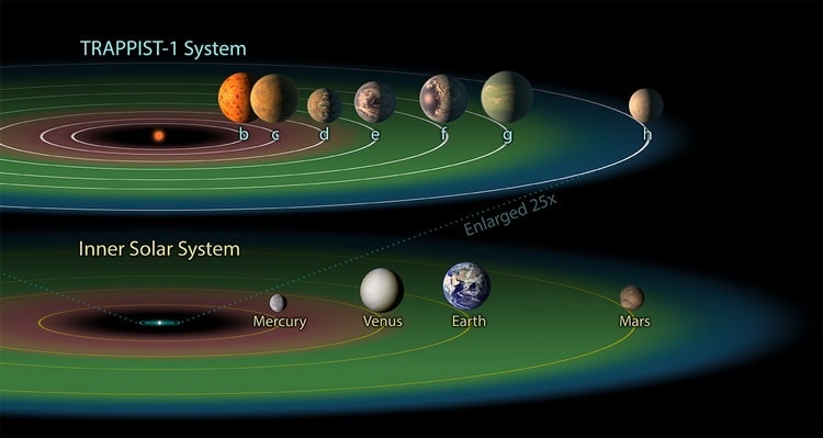 مقایسه منظومه تراپیست ۱ با منظومه شمسی