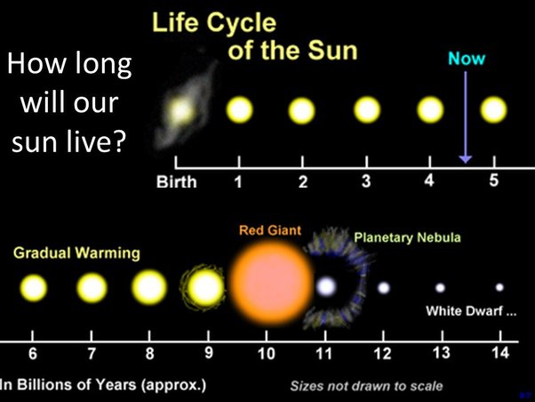 چرخه زندگی خورشید